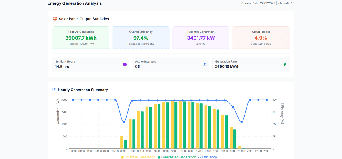 OpenWeather Energy Dashboard screen